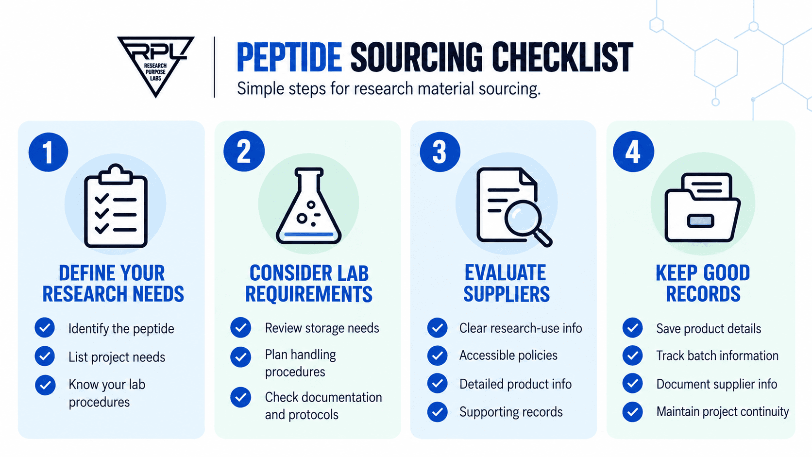Peptide sourcing checklist infographic covering research needs, lab requirements, supplier evaluation, documentation, and recordkeeping for research materials.